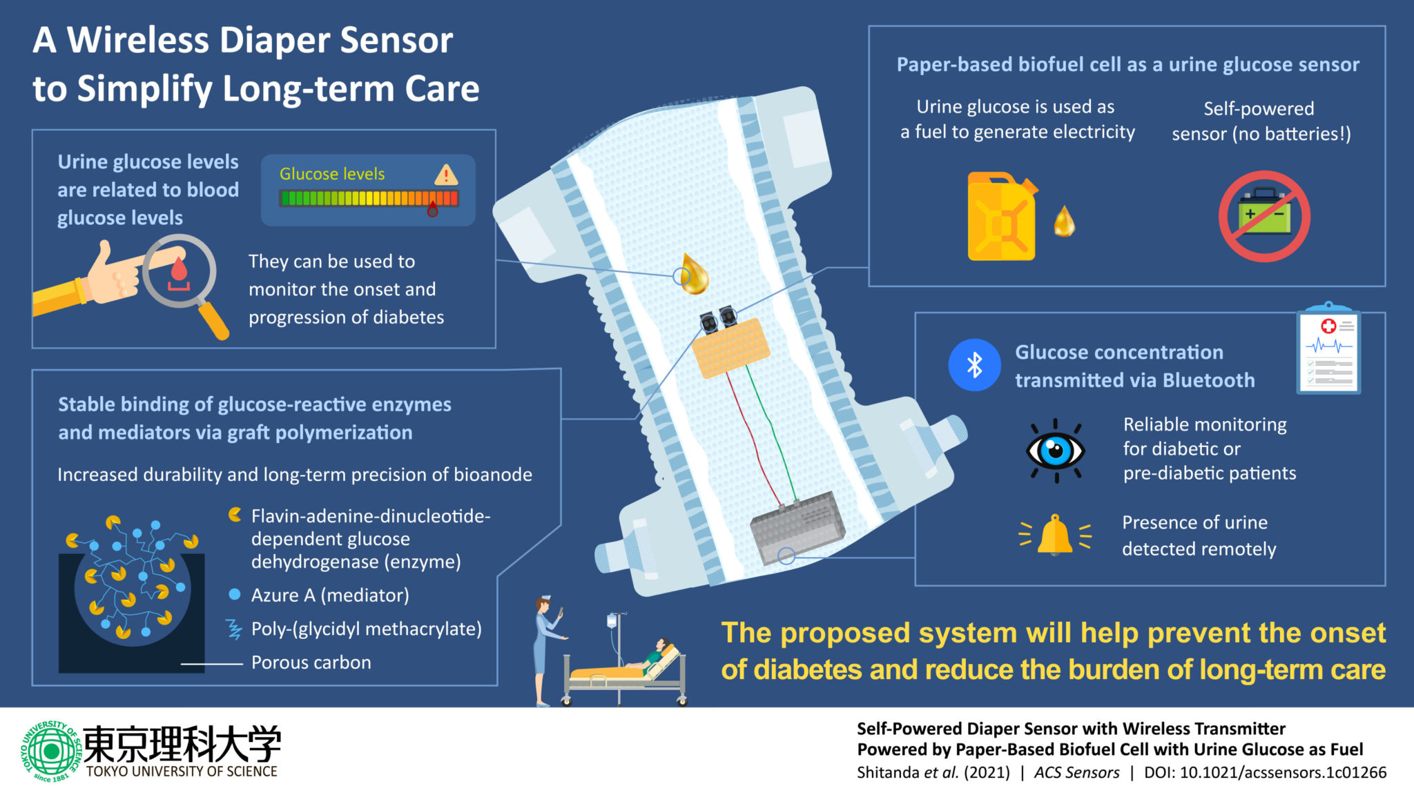 Selfpowered diaper sensors that monitor urine sugar levels Rafamall